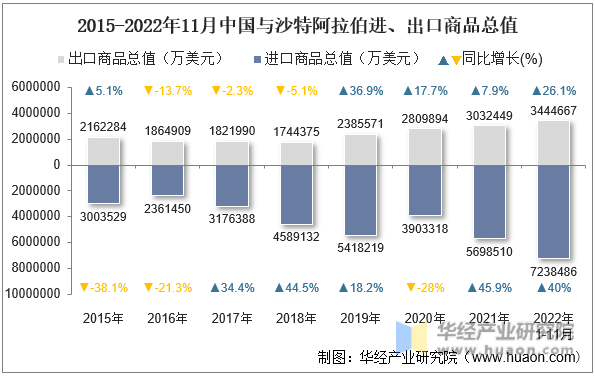 2015-2022年11月中国与沙特阿拉伯进、出口商品总值