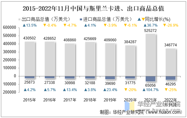 2015-2022年11月中国与斯里兰卡进、出口商品总值