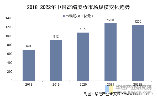 2018-2022年中国高端美妆市场规模变化趋势