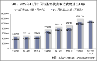 2022年11月中国与斯洛伐克双边贸易额与贸易差额统计