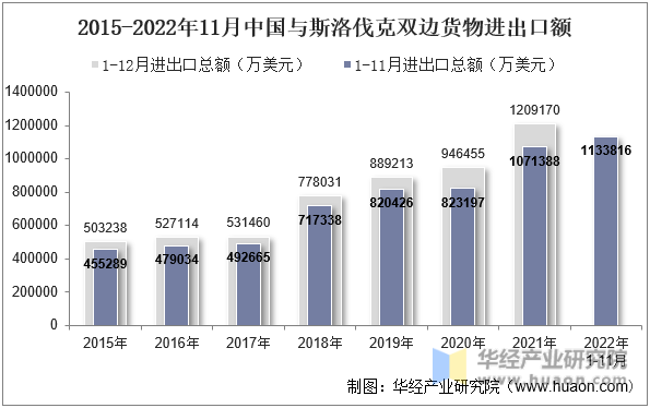 2015-2022年11月中国与斯洛伐克双边货物进出口额