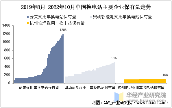 2019年8月-2022年10月中国换电站主要企业保有量走势