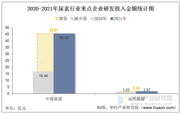 2020-2021年尿素行业重点企业研发投入金额统计图