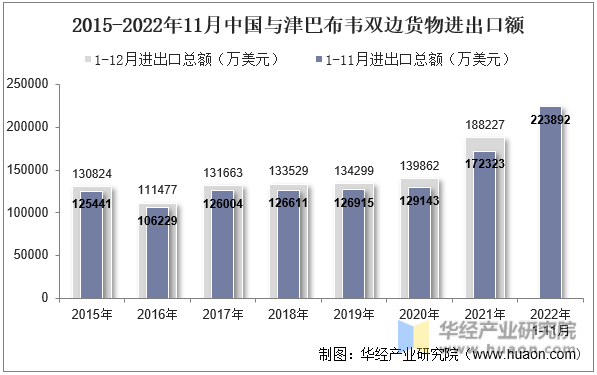 2015-2022年11月中国与津巴布韦双边货物进出口额