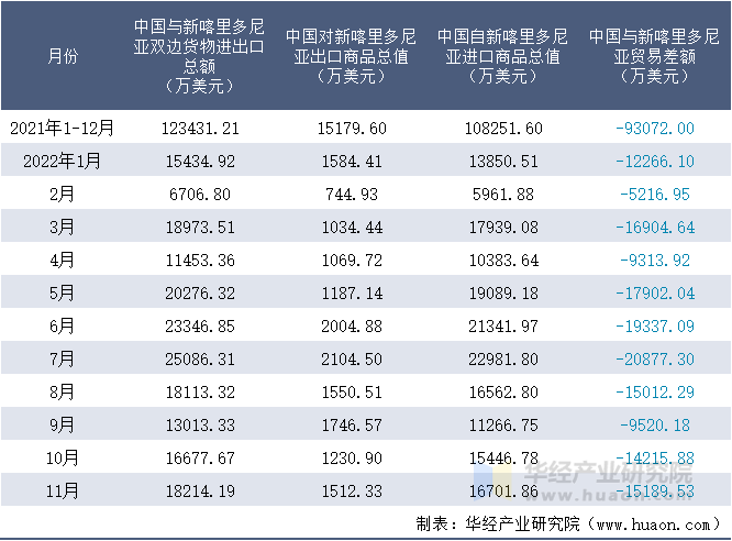 2021-2022年11月中国与新喀里多尼亚双边货物进出口额月度统计表