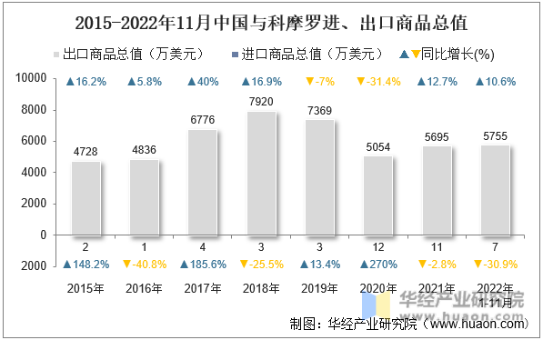 2015-2022年11月中国与科摩罗进、出口商品总值