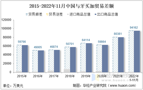 2015-2022年11月中国与牙买加贸易差额