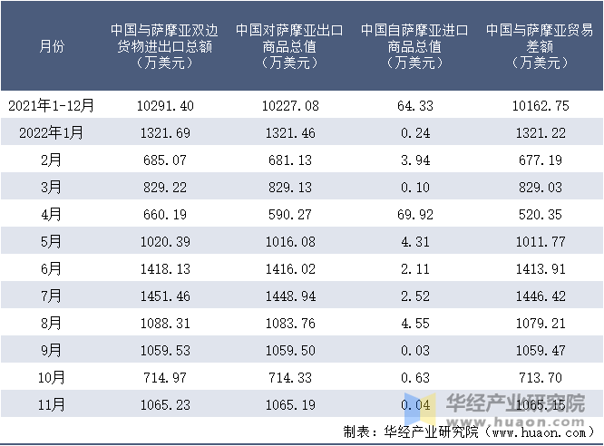 2021-2022年11月中国与萨摩亚双边货物进出口额月度统计表