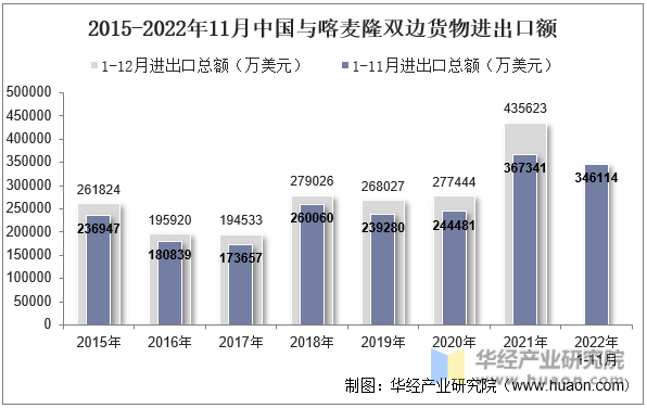 2015-2022年11月中国与喀麦隆双边货物进出口额