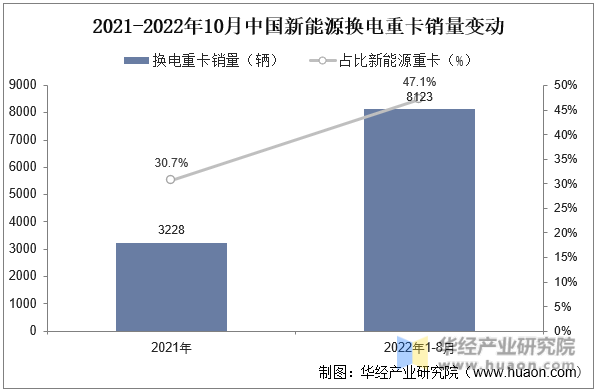 2021-2022年10月中国新能源换电重卡销量变动