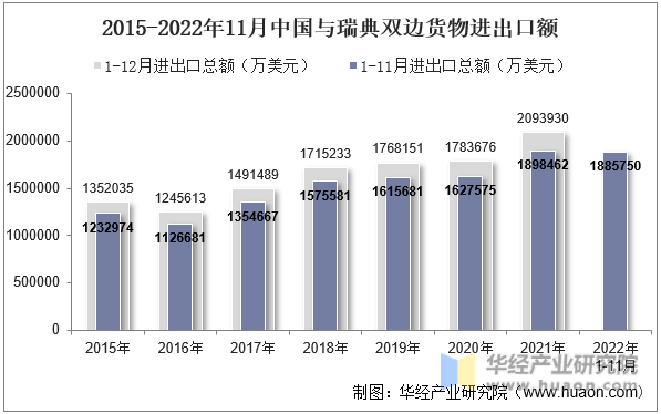 2015-2022年11月中国与瑞典双边货物进出口额