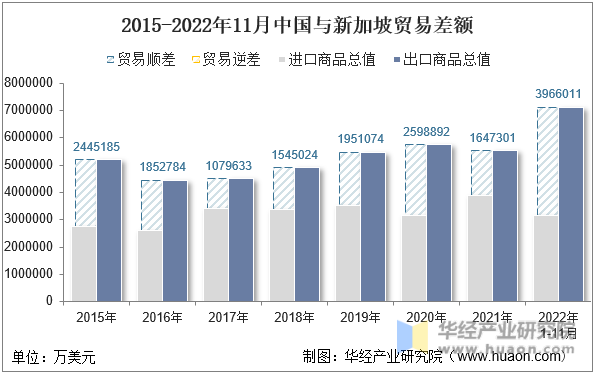 2015-2022年11月中国与新加坡贸易差额