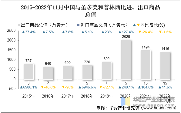 2015-2022年11月中国与圣多美和普林西比进、出口商品总值