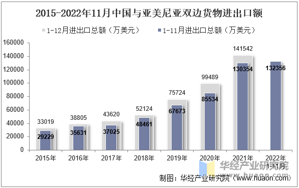 2015-2022年11月中国与亚美尼亚双边货物进出口额