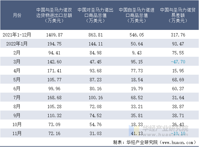 2021-2022年11月中国与圣马力诺双边货物进出口额月度统计表