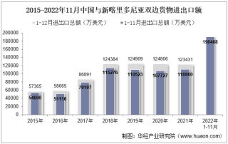 2022年11月中国与新喀里多尼亚双边贸易额与贸易差额统计