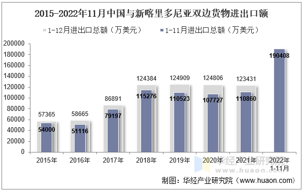 2015-2022年11月中国与新喀里多尼亚双边货物进出口额