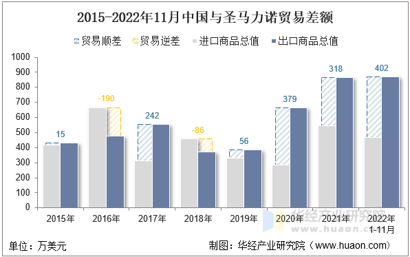 2015-2022年11月中国与圣马力诺贸易差额