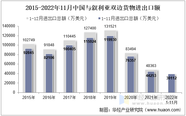 2015-2022年11月中国与叙利亚双边货物进出口额