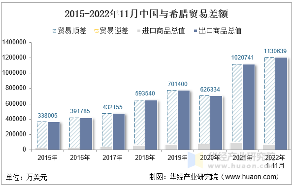 2015-2022年11月中国与希腊贸易差额