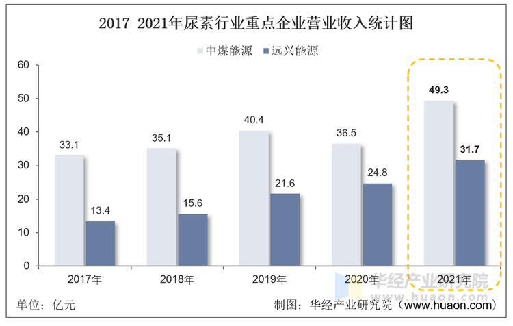 2017-2021年尿素行业重点企业营业收入统计图