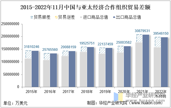 2015-2022年11月中国与亚太经济合作组织贸易差额