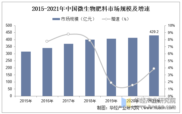 2015-2021年中国微生物肥料市场规模及增速