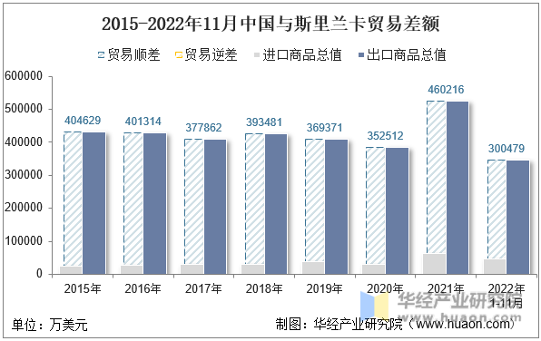 2015-2022年11月中国与斯里兰卡贸易差额