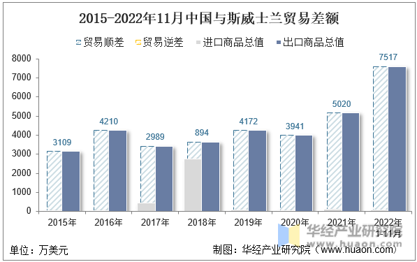 2015-2022年11月中国与斯威士兰贸易差额