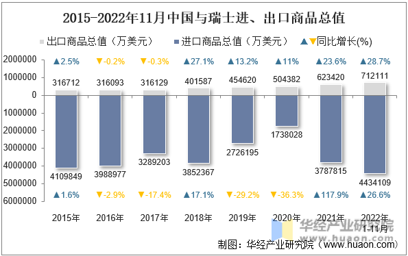 2015-2022年11月中国与瑞士进、出口商品总值