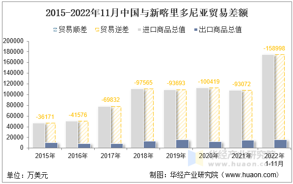 2015-2022年11月中国与新喀里多尼亚贸易差额