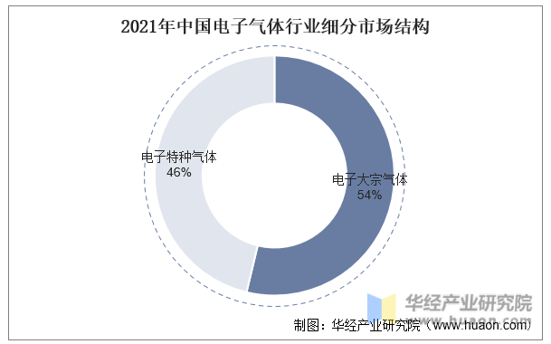 2021年中国电子气体行业细分市场结构