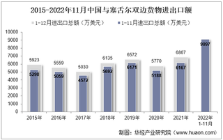 2022年11月中国与塞舌尔双边贸易额与贸易差额统计