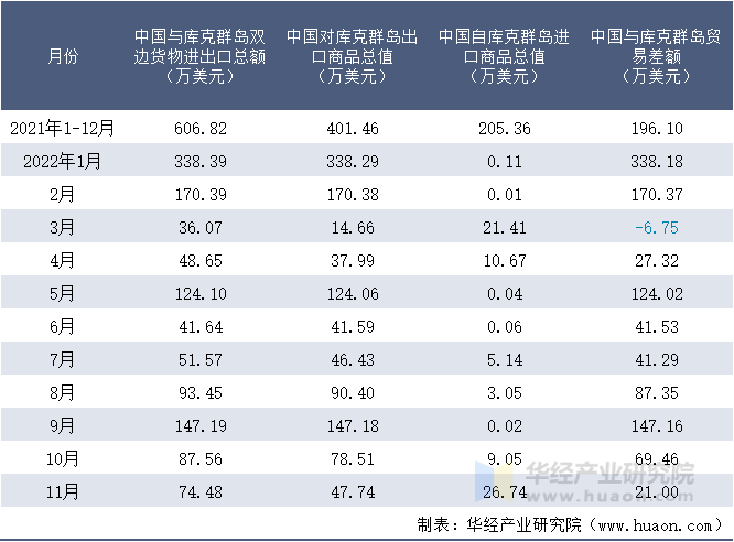 2021-2022年11月中国与库克群岛双边货物进出口额月度统计表