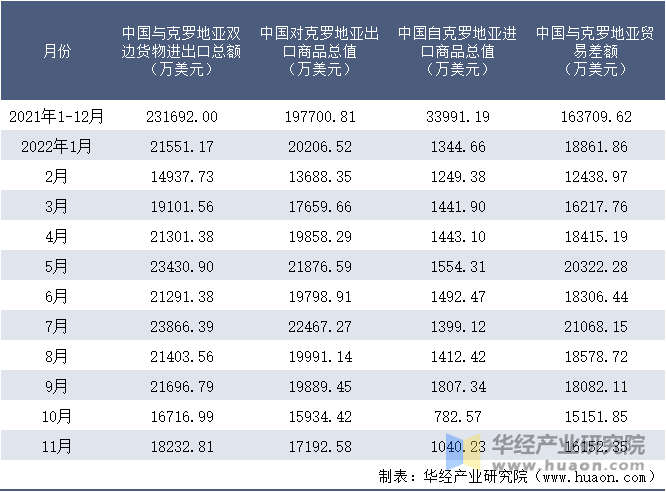 2021-2022年11月中国与克罗地亚双边货物进出口额月度统计表