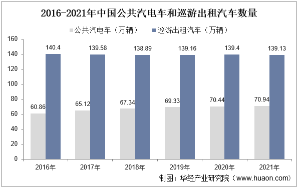 2016-2021年中国公共汽电车和巡游出租汽车数量