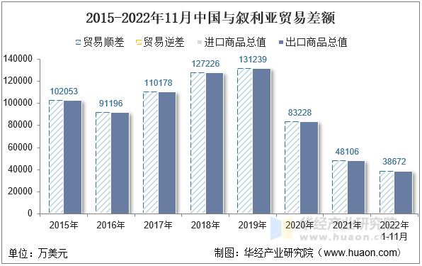 2015-2022年11月中国与叙利亚贸易差额