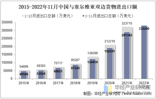 2015-2022年11月中国与塞尔维亚双边货物进出口额