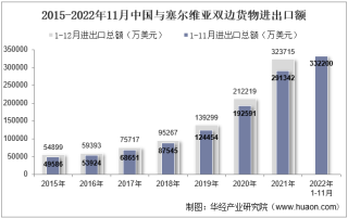 2022年11月中国与塞尔维亚双边贸易额与贸易差额统计