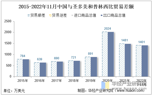 2015-2022年11月中国与圣多美和普林西比贸易差额