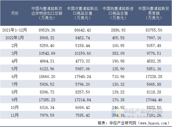 2021-2022年11月中国与塞浦路斯双边货物进出口额月度统计表