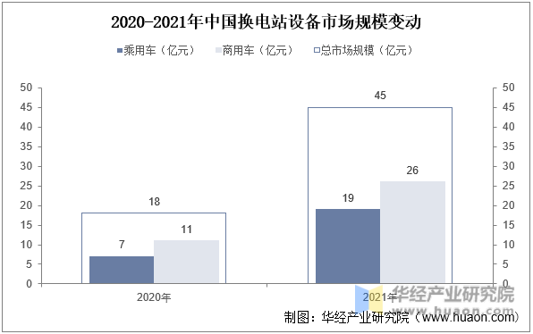 2020-2021年中国换电站设备市场规模变动