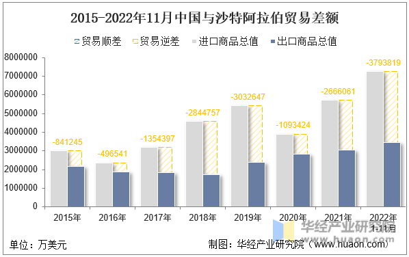 2015-2022年11月中国与沙特阿拉伯贸易差额