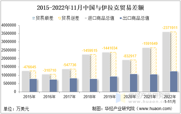 2015-2022年11月中国与伊拉克贸易差额