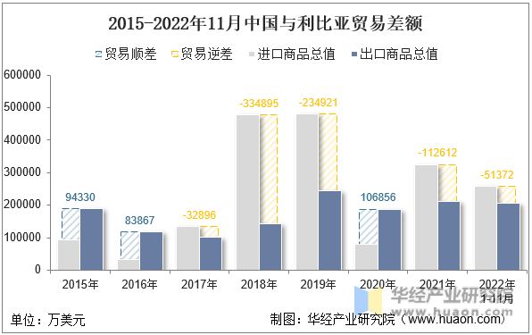 2015-2022年11月中国与利比亚贸易差额