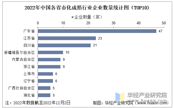 2022年中国各省市化成箔行业企业数量统计图（TOP10)