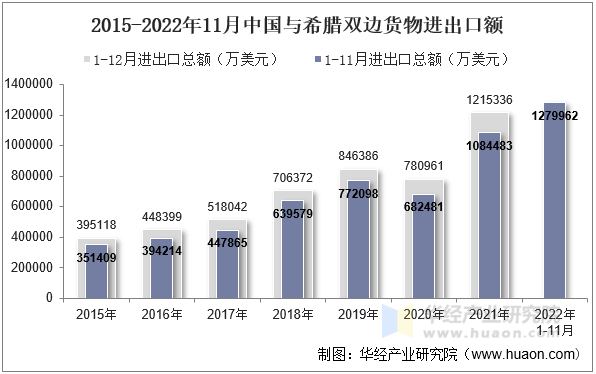 2015-2022年11月中国与希腊双边货物进出口额