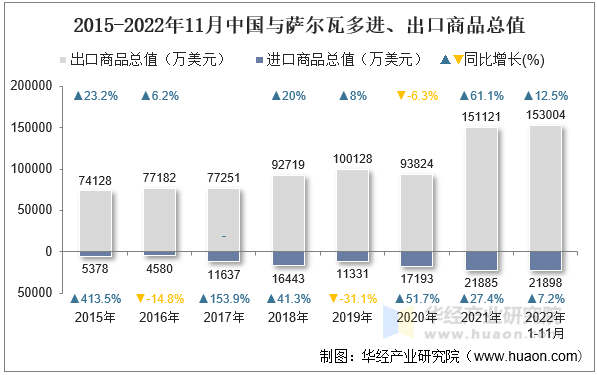 2015-2022年11月中国与萨尔瓦多进、出口商品总值