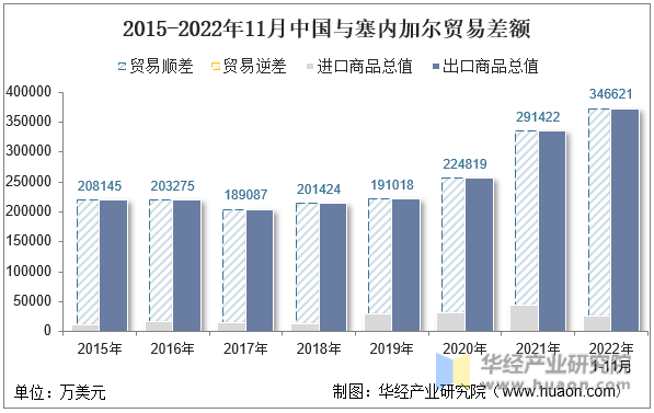 2015-2022年11月中国与塞内加尔贸易差额