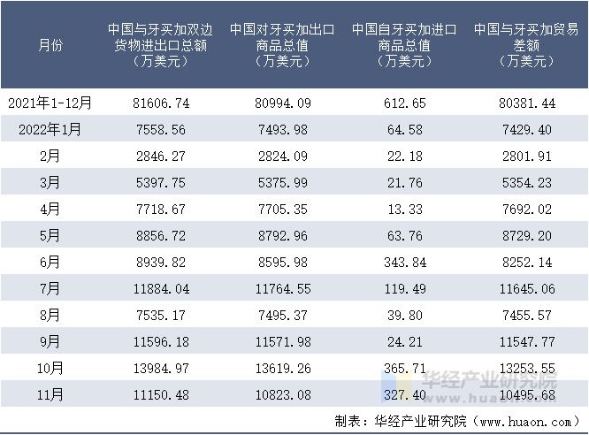 2021-2022年11月中国与牙买加双边货物进出口额月度统计表